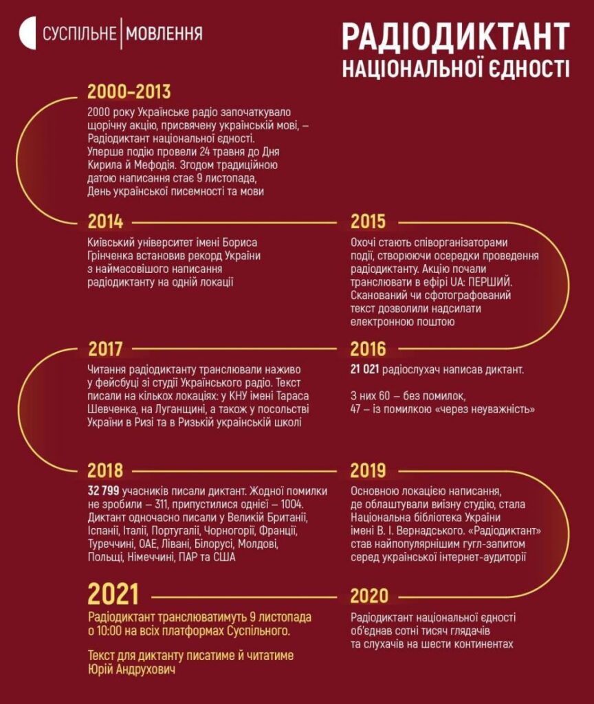 9 листопада 2021 року - ХХ Всеукраїнський Радіодиктант національної єдності